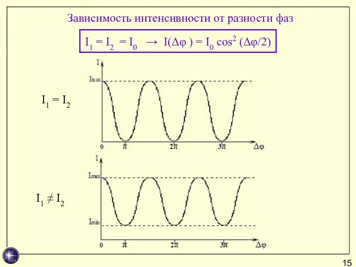 Зависимость интенсивности от разности фаз I1 ≠ I2 I1 = I2