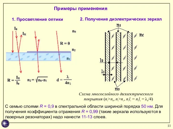 Примеры применения 1. Просветление оптики 2. Получение диэлектрических зеркал Схема многослойного