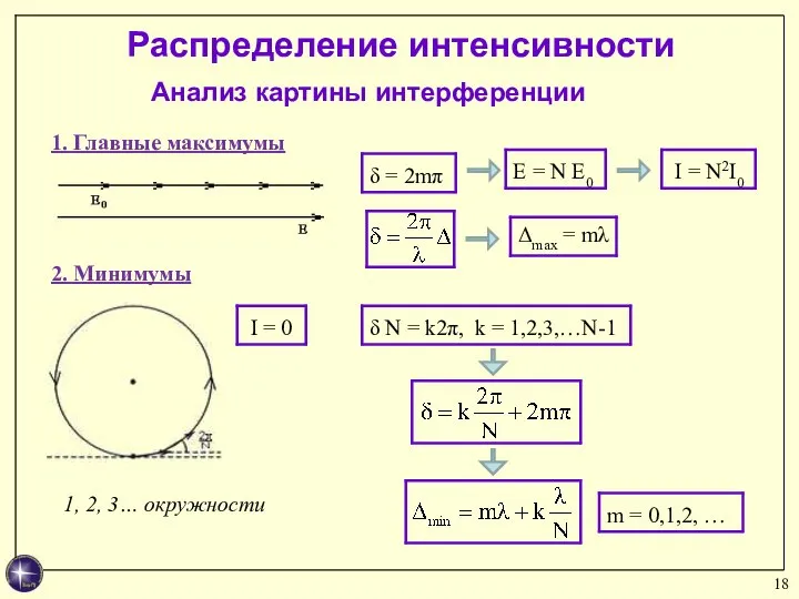 Распределение интенсивности 1. Главные максимумы Анализ картины интерференции 2. Минимумы Δmax