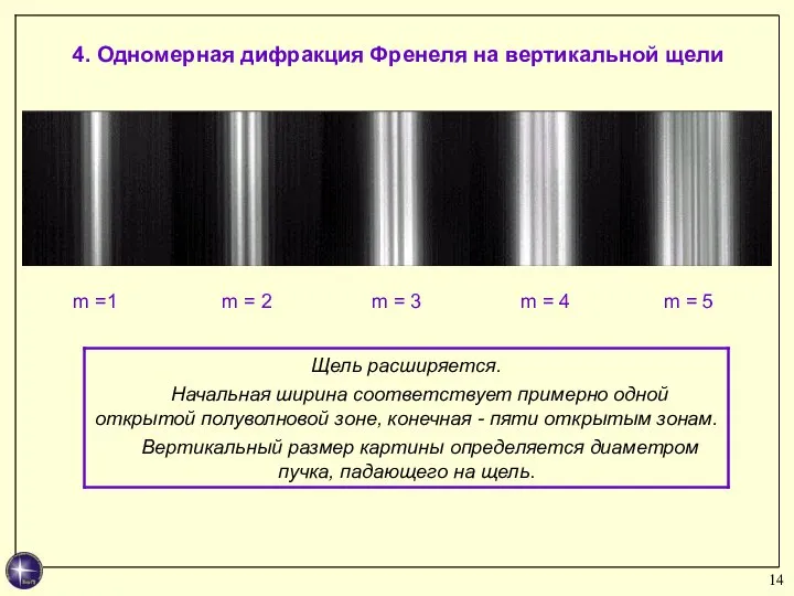 4. Одномерная дифракция Френеля на вертикальной щели m =1 m =