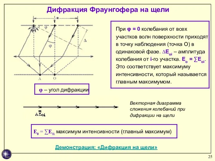 Дифракция Фраунгофера на щели Демонстрация: «Дифракция на щели» Векторная диаграмма сложения колебаний при дифракции на щели