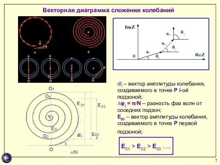 Векторная диаграмма сложения колебаний dli – вектор амплитуды колебания, создаваемого в