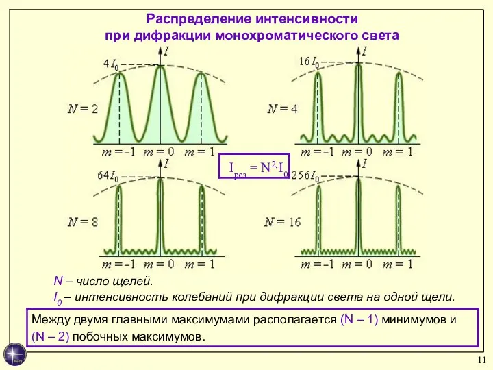 Распределение интенсивности при дифракции монохроматического света N – число щелей. I0