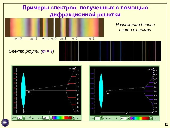 Примеры спектров, полученных с помощью дифракционной решетки Разложение белого света в