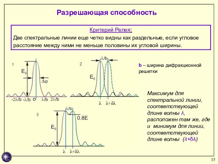 Максимум для спектральной линии, соответствующей длине волны λ, расположен там же,