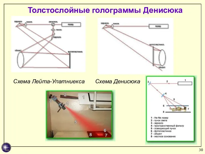 Толстослойные голограммы Денисюка Схема Лейта-Упатниекса Схема Денисюка