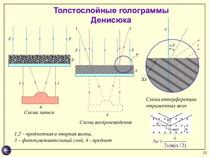 Толстослойные голограммы Денисюка Cхема записи Cхема воспроизведения Cхема интерференции отраженных волн