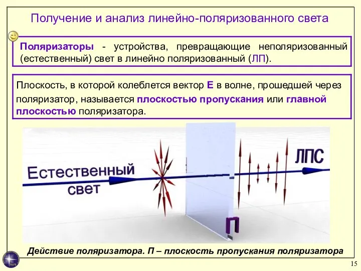 Получение и анализ линейно-поляризованного света Действие поляризатора. П – плоскость пропускания поляризатора