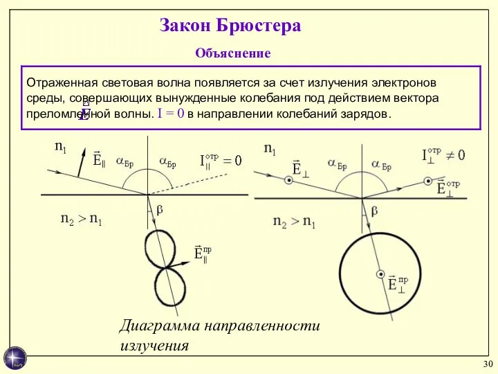 Закон Брюстера Диаграмма направленности излучения Объяснение