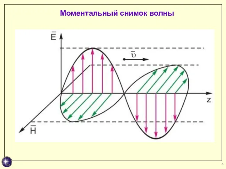 Моментальный снимок волны