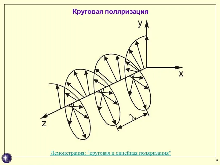 Демонстрация: "круговая и линейная поляризация" Круговая поляризация