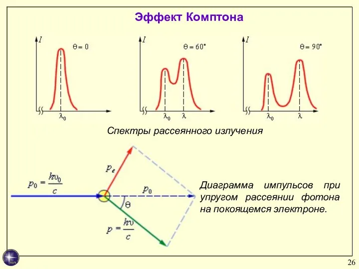 Спектры рассеянного излучения Диаграмма импульсов при упругом рассеянии фотона на покоящемся электроне. Эффект Комптона