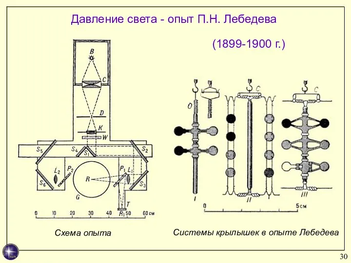 Схема опыта Системы крылышек в опыте Лебедева Давление света - опыт П.Н. Лебедева (1899-1900 г.)