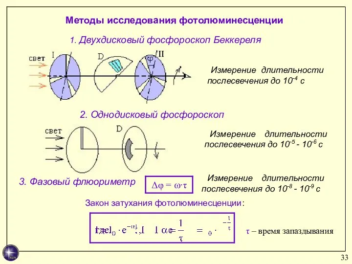 Методы исследования фотолюминесценции Двухдисковый фосфороскоп Беккереля 2. Однодисковый фосфороскоп 3. Фазовый