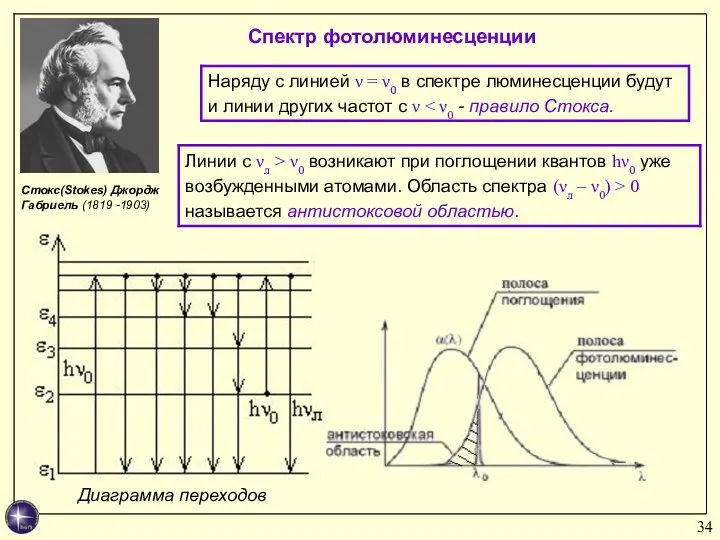 Спектр фотолюминесценции Диаграмма переходов Стокс(Stokes) Джордж Габриель (1819 -1903)