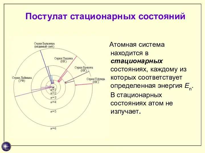 Постулат стационарных состояний Атомная система находится в стационарных состояниях, каждому из