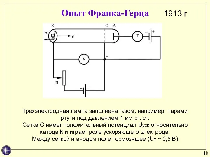 Опыт Франка-Герца 1913 г Трехэлектродная лампа заполнена газом, например, парами ртути