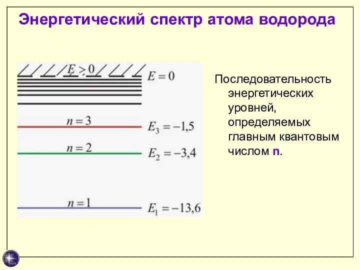 Энергетический спектр атома водорода Последовательность энергетических уровней, определяемых главным квантовым числом n.