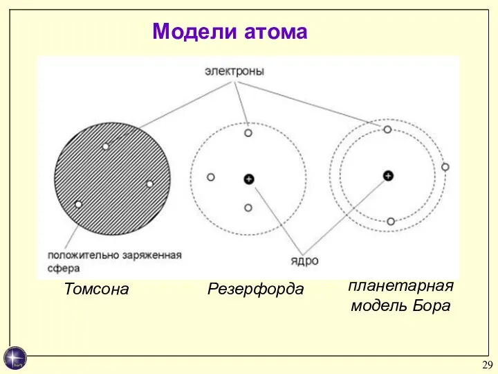 планетарная модель Бора Модели атома Томсона Резерфорда