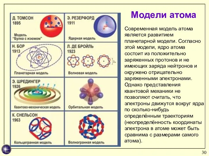 Модели атома Современная модель атома является развитием планетарной модели. Согласно этой