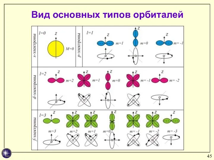 Вид основных типов орбиталей