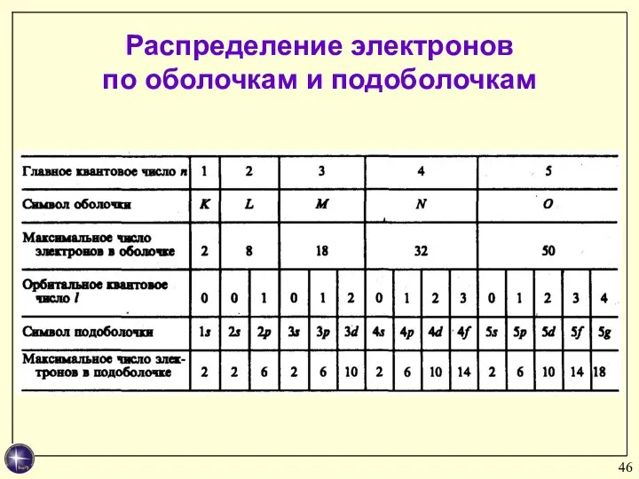 Распределение электронов по оболочкам и подоболочкам