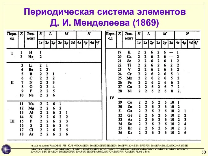 Периодическая система элементов Д. И. Менделеева (1869) http://ens.tpu.ru/POSOBIE_FIS_KUSN/%CA%E2%E0%ED%F2%EE%E2%E0%FF%20%EE%EF%F2%E8%EA%E0.%20%C0%F2%EE%EC%ED%E0%FF%20%E8%20%FF%E4%E5%F0%ED%E0%FF%20%F4%E8%E7%E8%EA%E0.%20%D4%E8%E7%E8%EA%E0%20%FD%EB%E5%EC%E5%ED%F2%E0%F0%ED%FB%F5%20%F7%E0%F1%F2%E8%F6/08-3.htm