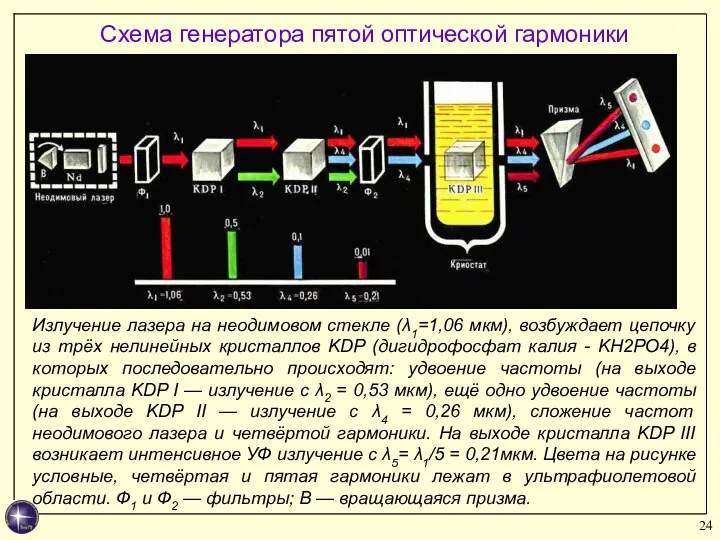 Схема генератора пятой оптической гармоники Излучение лазера на неодимовом стекле (λ1=1,06