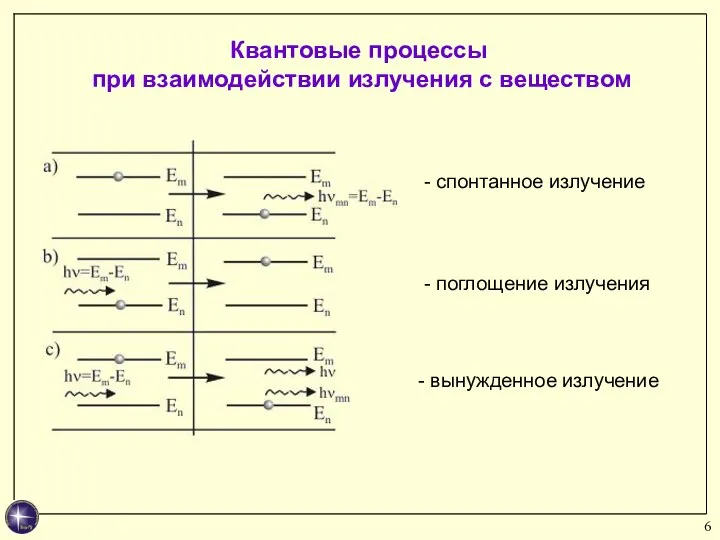 Квантовые процессы при взаимодействии излучения с веществом - спонтанное излучение - поглощение излучения - вынужденное излучение