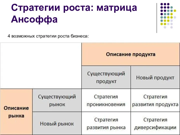 Стратегии роста: матрица Ансоффа 4 возможных стратегии роста бизнеса: