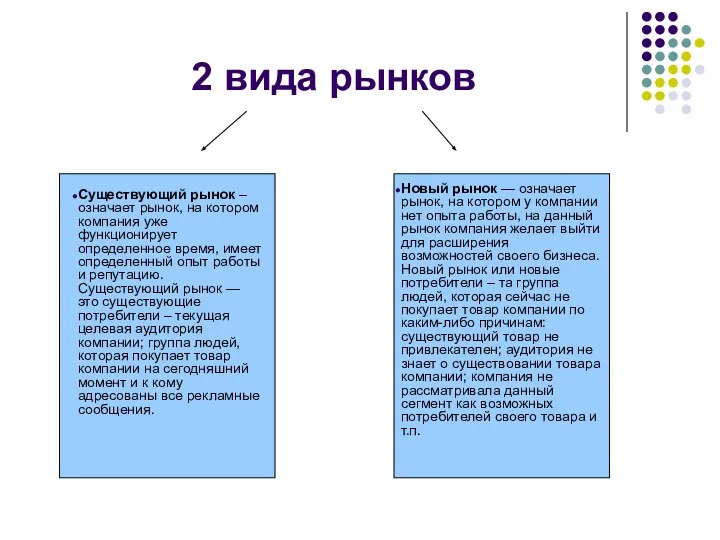 2 вида рынков Существующий рынок – означает рынок, на котором компания