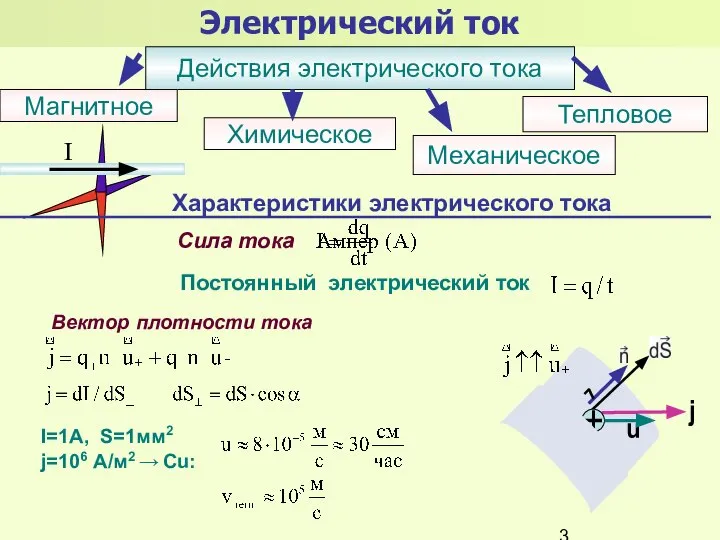 Электрический ток Действия электрического тока Магнитное Химическое Тепловое I Механическое Характеристики