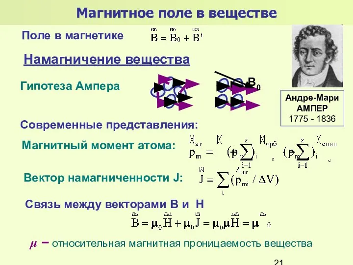 Магнитное поле в веществе Поле в магнетике Гипотеза Ампера Андре-Мари АМПЕР