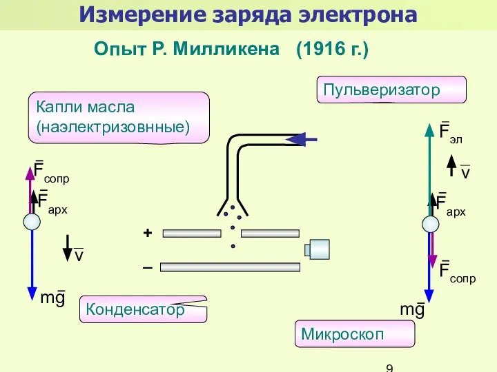 Измерение заряда электрона Опыт Р. Милликена (1916 г.) + _ Пульверизатор Конденсатор Микроскоп Капли масла (наэлектризовнные)