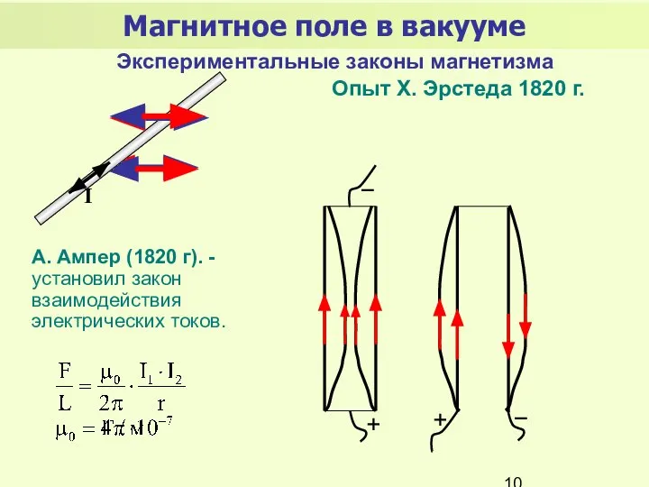 Магнитное поле в вакууме Опыт Х. Эрстеда 1820 г. I Экспериментальные