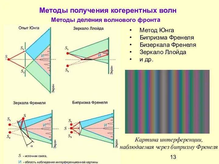 Методы получения когерентных волн Методы деления волнового фронта Метод Юнга Бипризма