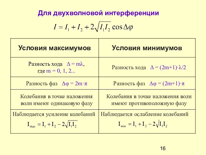 Для двухволновой интерференции