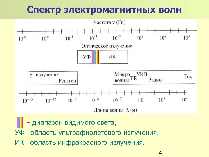 Спектр электромагнитных волн - диапазон видимого света, УФ - область ультрафиолетового