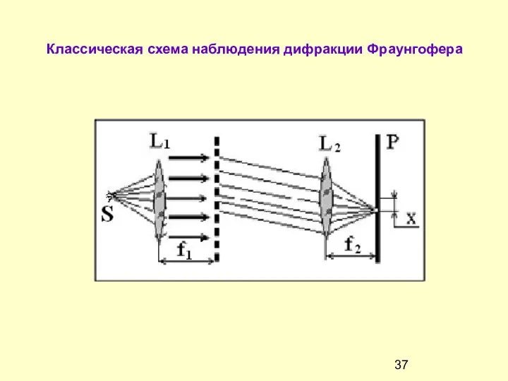 Классическая схема наблюдения дифракции Фраунгофера
