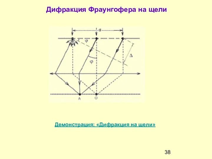 Дифракция Фраунгофера на щели Демонстрация: «Дифракция на щели»