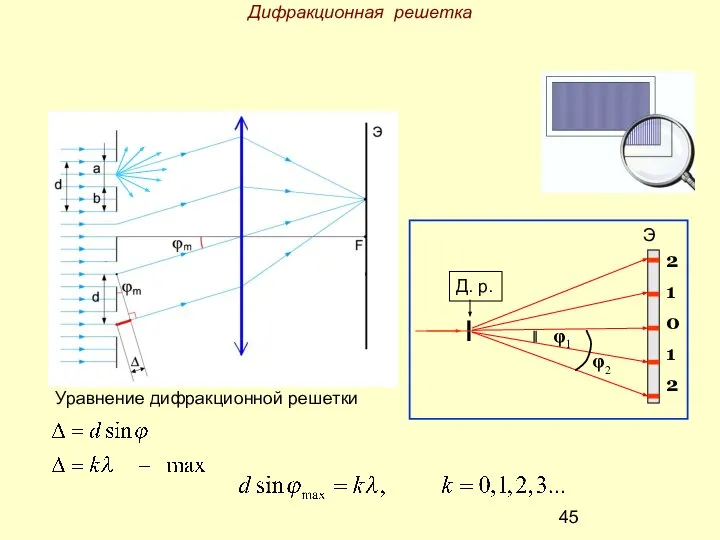 Дифракционная решетка Уравнение дифракционной решетки