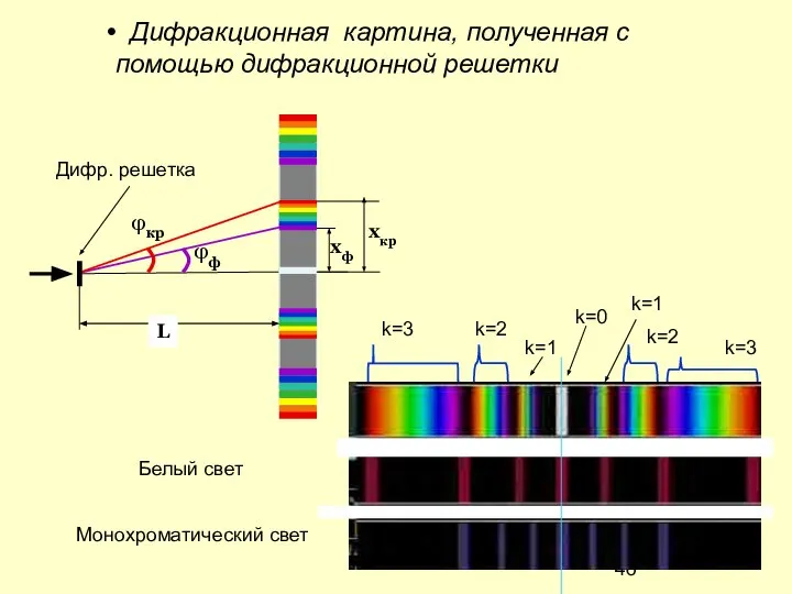 Дифракционная картина, полученная с помощью дифракционной решетки Белый свет Монохроматический свет