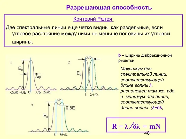 Разрешающая способность Максимум для спектральной линии, соответствующей длине волны λ, расположен