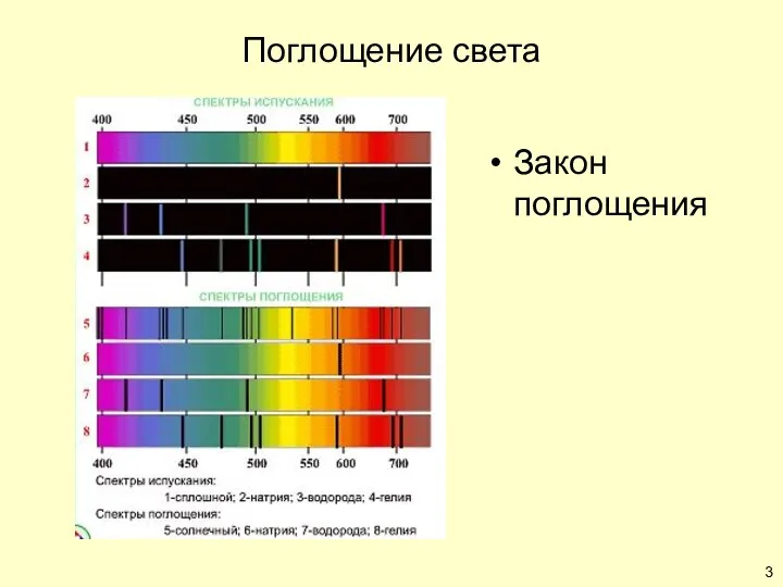 Поглощение света Закон поглощения