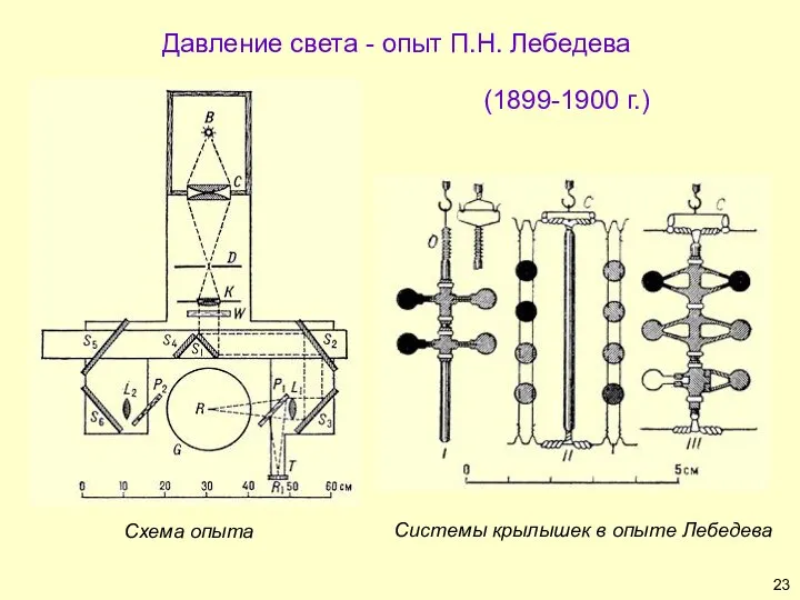 Схема опыта Системы крылышек в опыте Лебедева Давление света - опыт П.Н. Лебедева (1899-1900 г.)