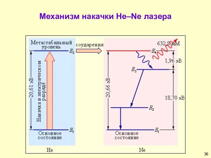 Механизм накачки He–Ne лазера