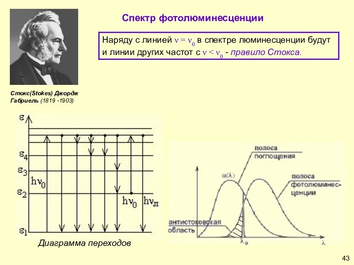 Спектр фотолюминесценции Диаграмма переходов Стокс(Stokes) Джордж Габриель (1819 -1903)