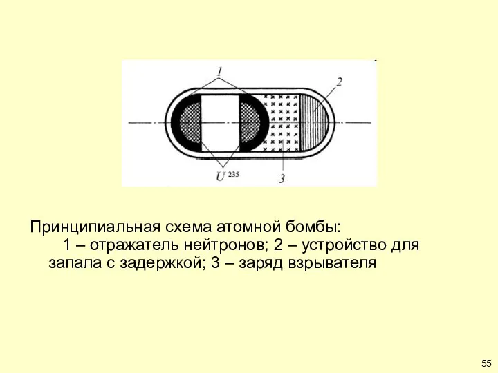 Принципиальная схема атомной бомбы: 1 – отражатель нейтронов; 2 – устройство
