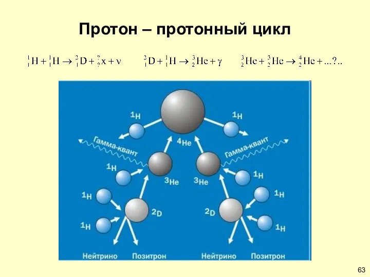 Протон – протонный цикл