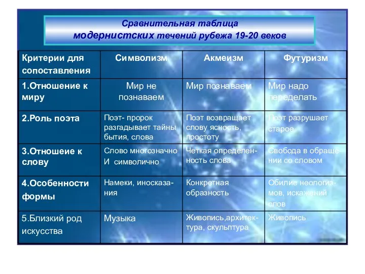 Cравнительная таблица модернистских течений рубежа 19-20 веков Cравнительная таблица модернистских течений рубежа 19-20 веков